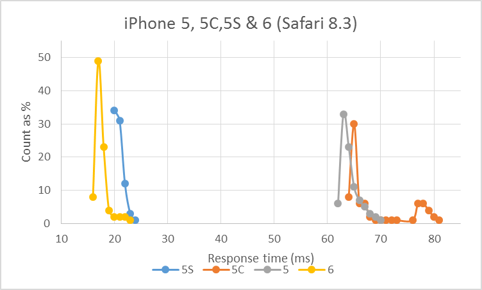 TAK response times of iPhone 5, 5C,5S and 6 on Safari 8.3